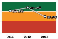  Evolution de l'activité