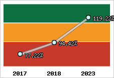  Evolution de l'activité