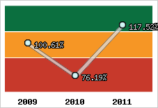  Evolution de l'activité