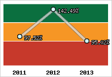  Evolution de l'activité