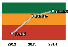  Evolution de l'activité