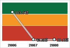  Evolution de l'activité