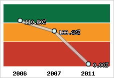  Evolution de l'activité
