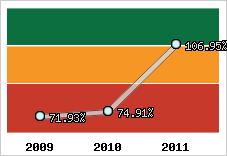  Evolution de l'activité