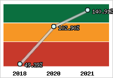  Evolution de l'activité
