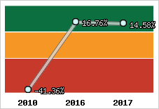 Rentabilité de l'exploitation