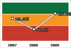  Evolution de l'activité