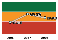  Evolution de l'activité