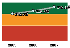  Evolution de l'activité