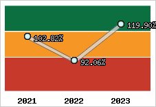  Evolution de l'activité