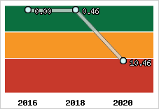 Capacité de remboursement