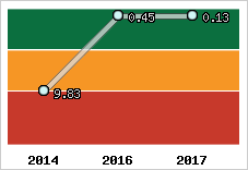 Capacité de remboursement