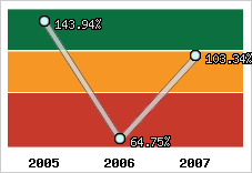  Evolution de l'activité