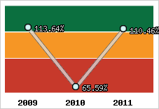  Evolution de l'activité