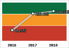  Evolution de l'activité