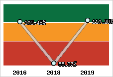  Evolution de l'activité