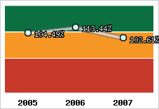  Evolution de l'activité