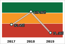  Evolution de l'activité