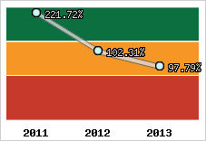  Evolution de l'activité