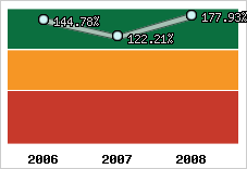  Evolution de l'activité