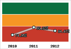  Evolution de l'activité