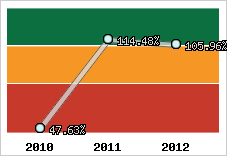  Evolution de l'activité