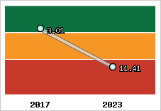 Capacité de remboursement