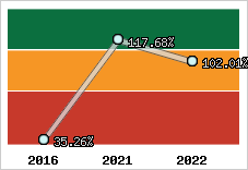  Evolution de l'activité