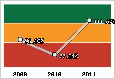  Evolution de l'activité