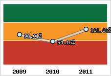  Evolution de l'activité