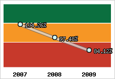  Evolution de l'activité