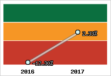 Rentabilité de l'exploitation