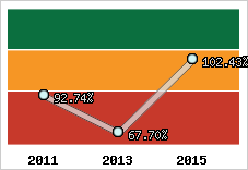  Evolution de l'activité