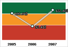  Evolution de l'activité