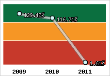  Evolution de l'activité