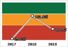  Evolution de l'activité