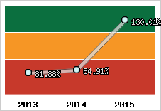  Evolution de l'activité