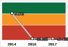 Rentabilité de l'exploitation