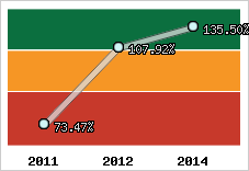  Evolution de l'activité