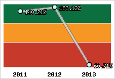  Evolution de l'activité