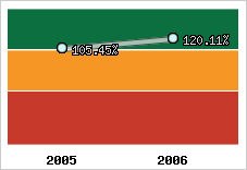  Evolution de l'activité