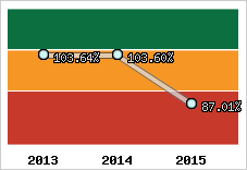  Evolution de l'activité