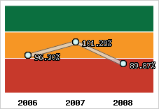  Evolution de l'activité