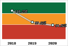  Evolution de l'activité