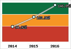  Evolution de l'activité