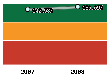 Evolution de l'activité