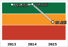  Evolution de l'activité
