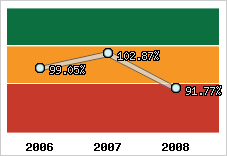  Evolution de l'activité