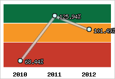  Evolution de l'activité