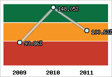  Evolution de l'activité